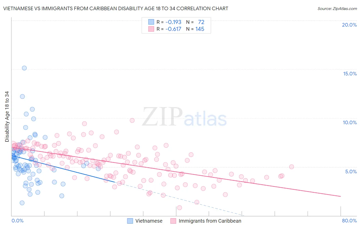 Vietnamese vs Immigrants from Caribbean Disability Age 18 to 34