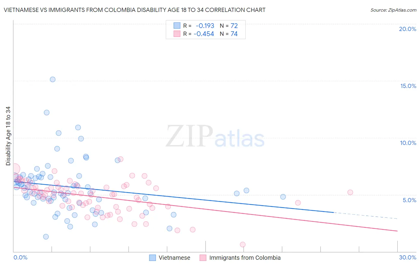 Vietnamese vs Immigrants from Colombia Disability Age 18 to 34