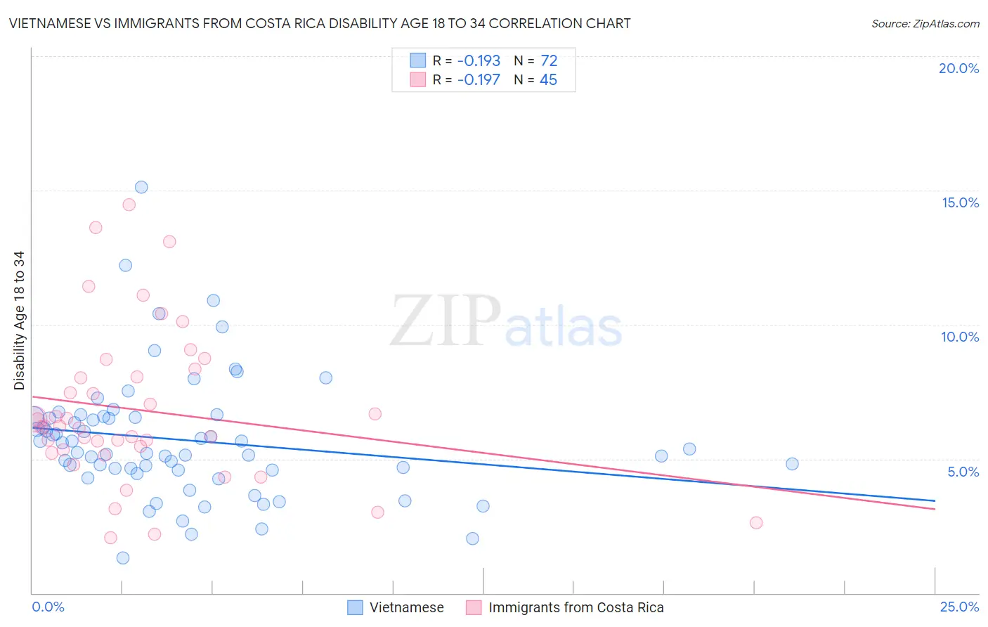 Vietnamese vs Immigrants from Costa Rica Disability Age 18 to 34