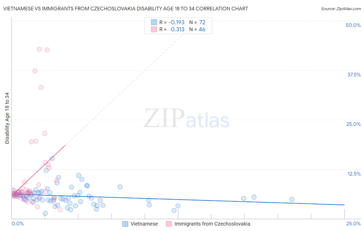 Vietnamese vs Immigrants from Czechoslovakia Disability Age 18 to 34