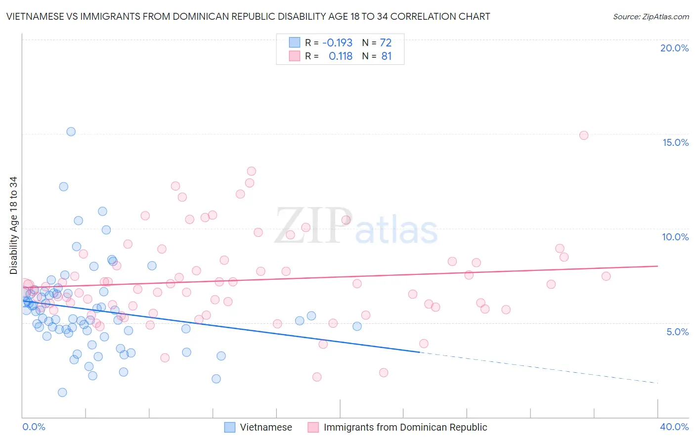 Vietnamese vs Immigrants from Dominican Republic Disability Age 18 to 34