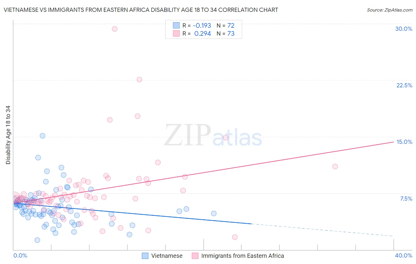 Vietnamese vs Immigrants from Eastern Africa Disability Age 18 to 34