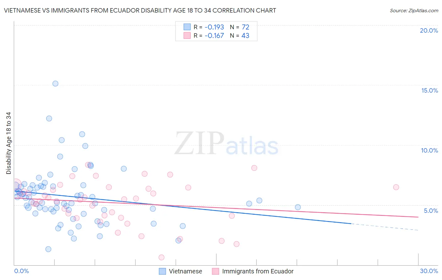 Vietnamese vs Immigrants from Ecuador Disability Age 18 to 34