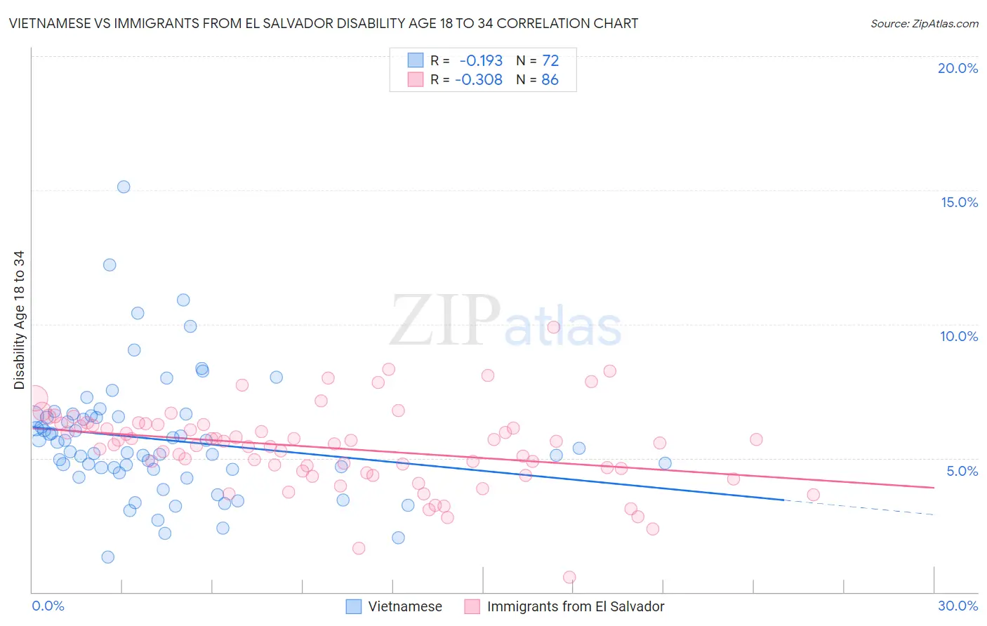 Vietnamese vs Immigrants from El Salvador Disability Age 18 to 34