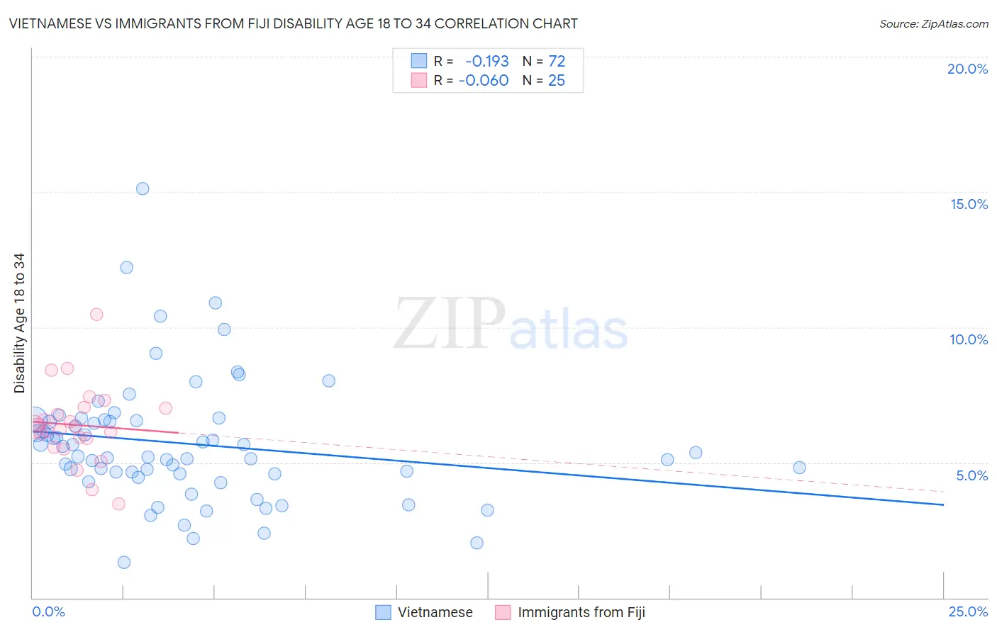 Vietnamese vs Immigrants from Fiji Disability Age 18 to 34