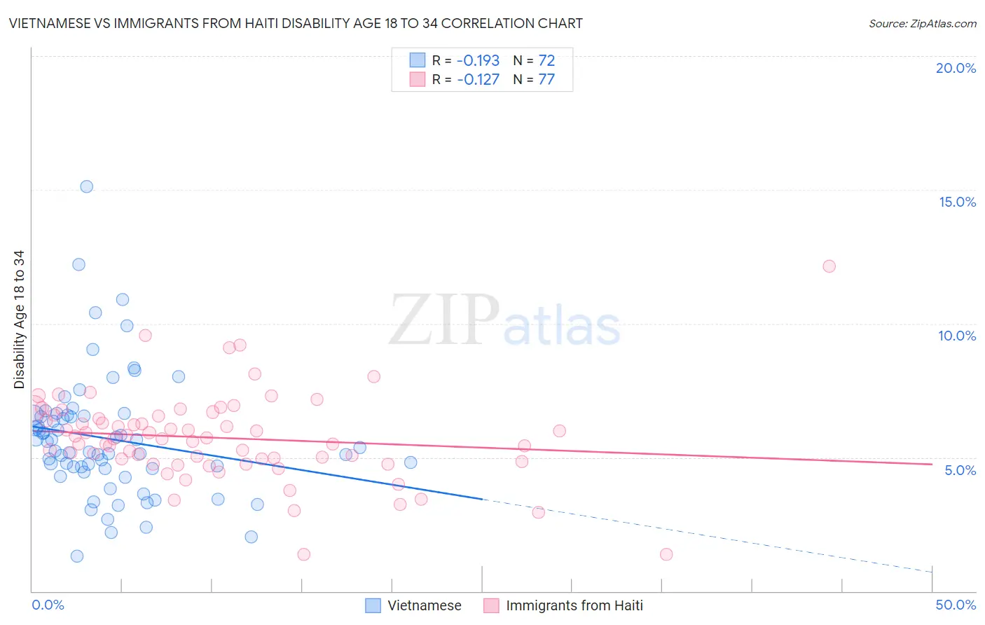 Vietnamese vs Immigrants from Haiti Disability Age 18 to 34