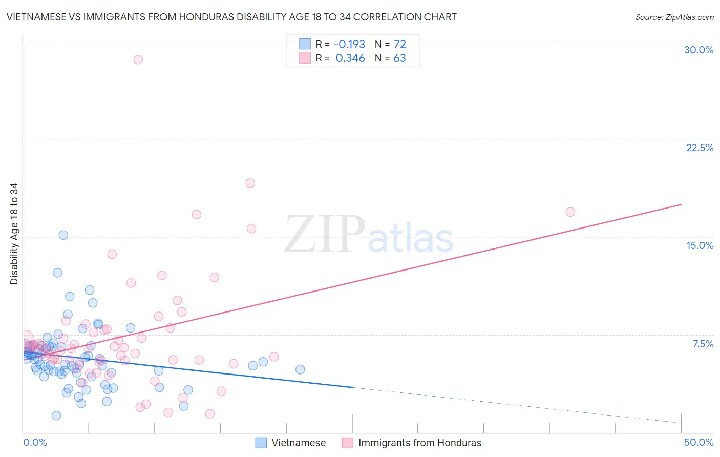 Vietnamese vs Immigrants from Honduras Disability Age 18 to 34