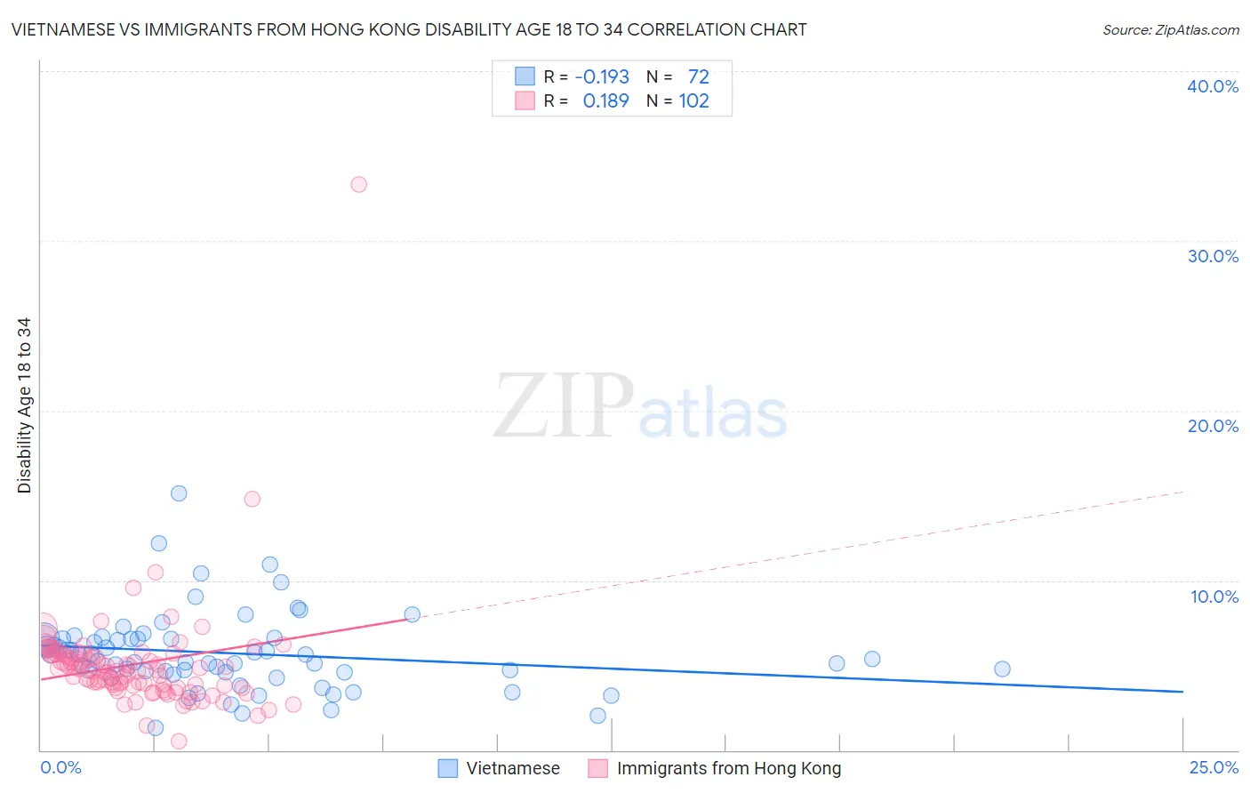 Vietnamese vs Immigrants from Hong Kong Disability Age 18 to 34