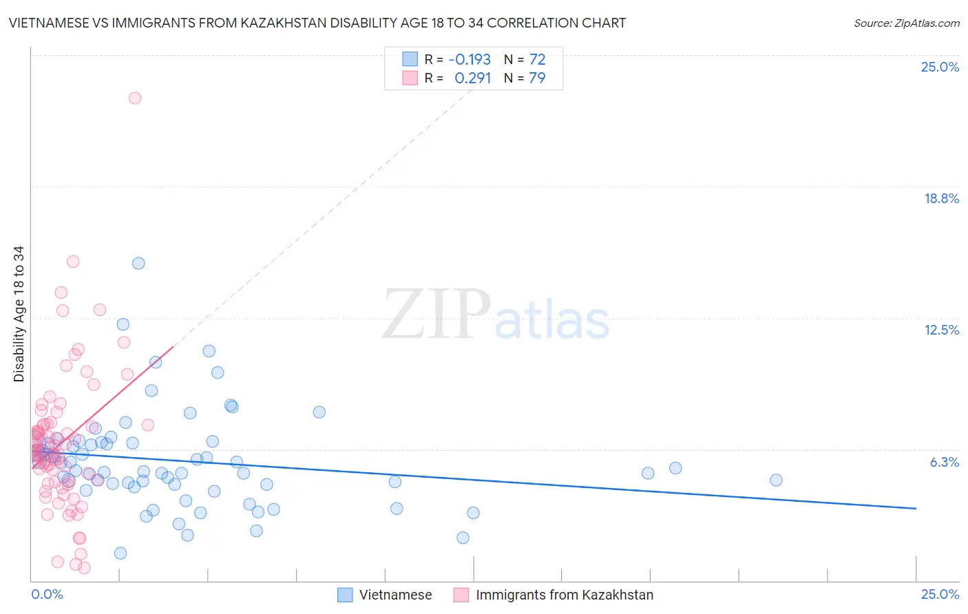 Vietnamese vs Immigrants from Kazakhstan Disability Age 18 to 34