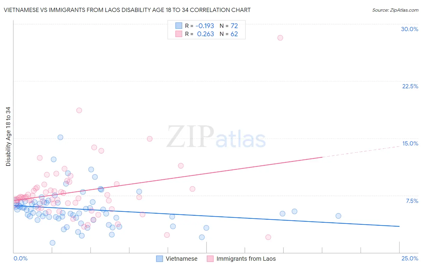 Vietnamese vs Immigrants from Laos Disability Age 18 to 34