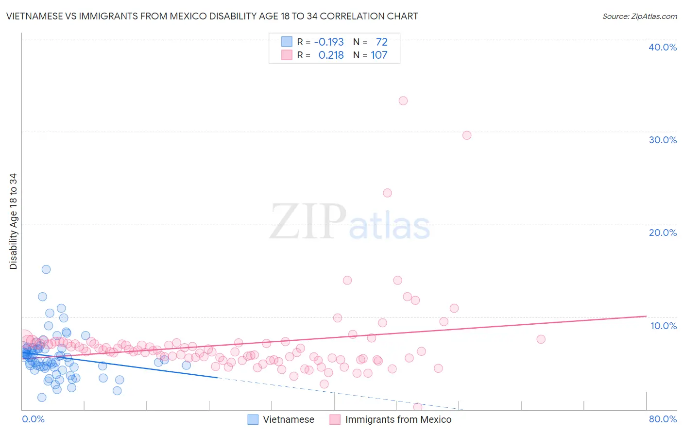 Vietnamese vs Immigrants from Mexico Disability Age 18 to 34
