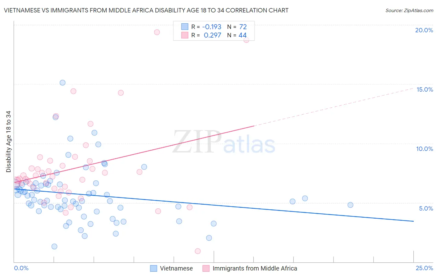 Vietnamese vs Immigrants from Middle Africa Disability Age 18 to 34