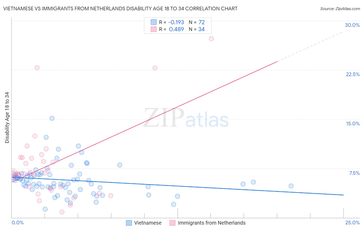 Vietnamese vs Immigrants from Netherlands Disability Age 18 to 34