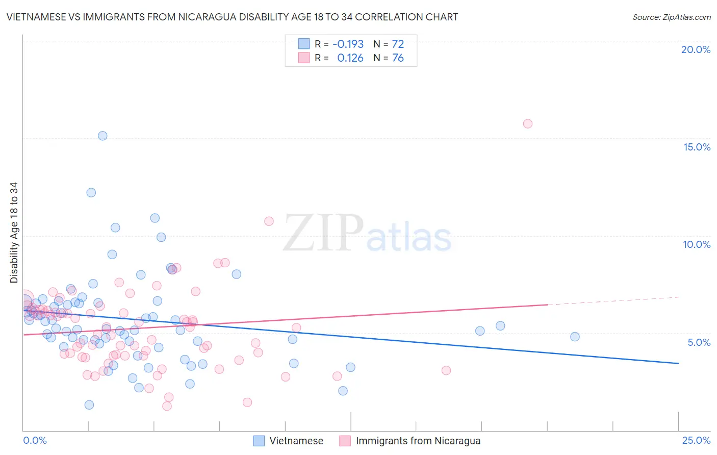 Vietnamese vs Immigrants from Nicaragua Disability Age 18 to 34