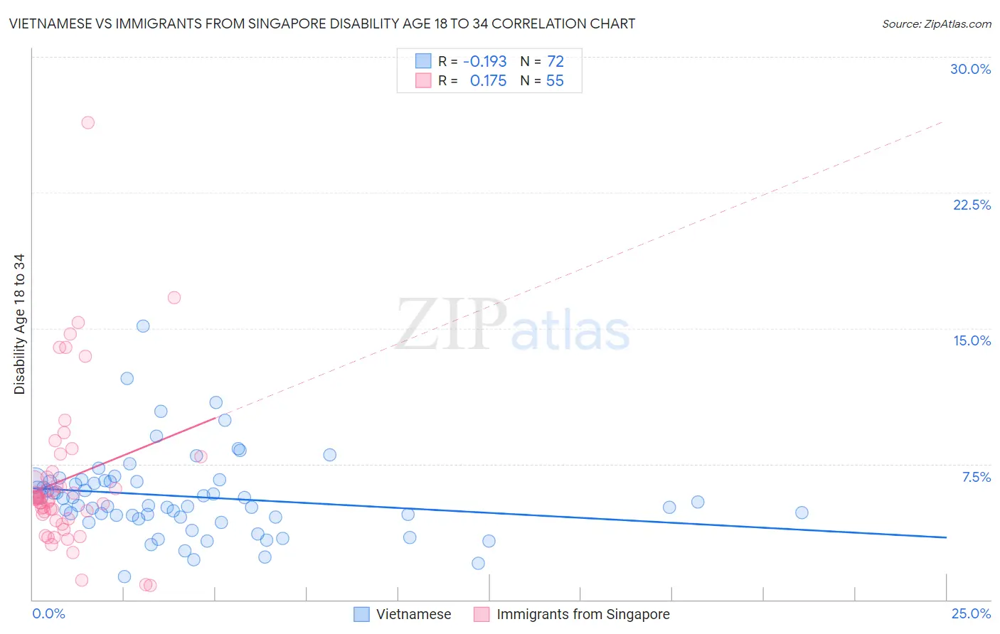 Vietnamese vs Immigrants from Singapore Disability Age 18 to 34