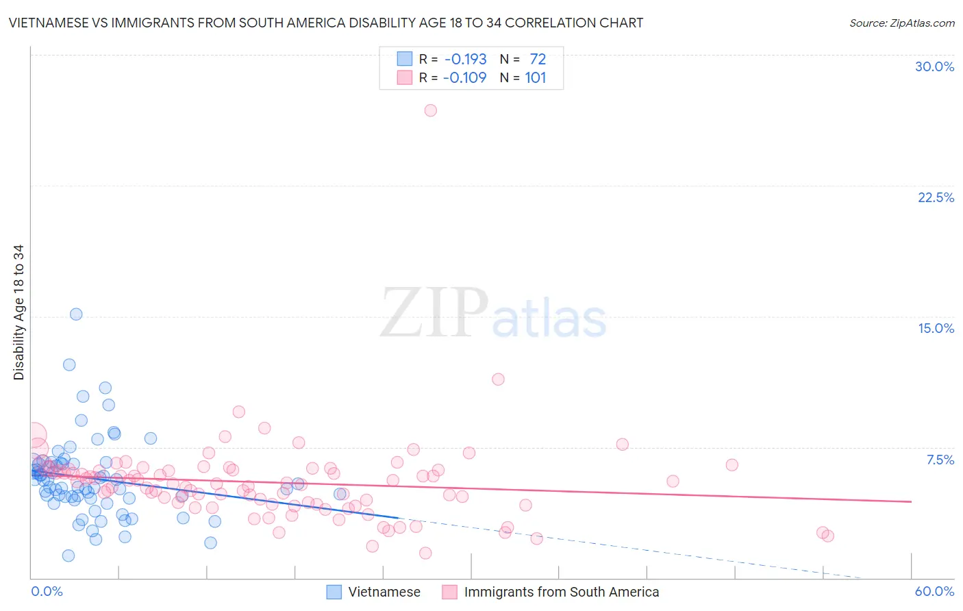 Vietnamese vs Immigrants from South America Disability Age 18 to 34