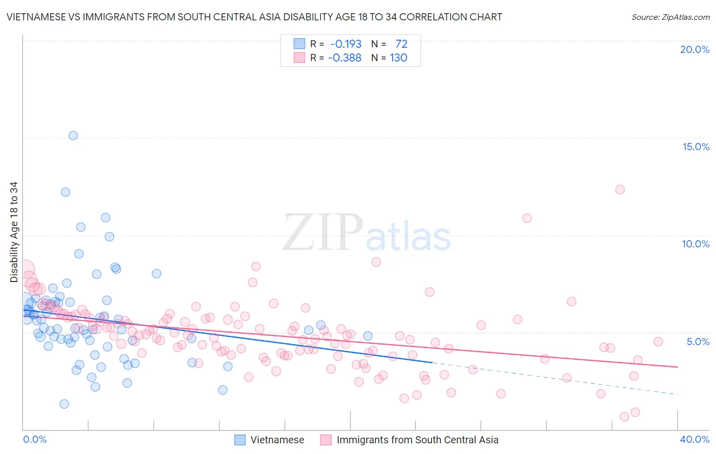 Vietnamese vs Immigrants from South Central Asia Disability Age 18 to 34