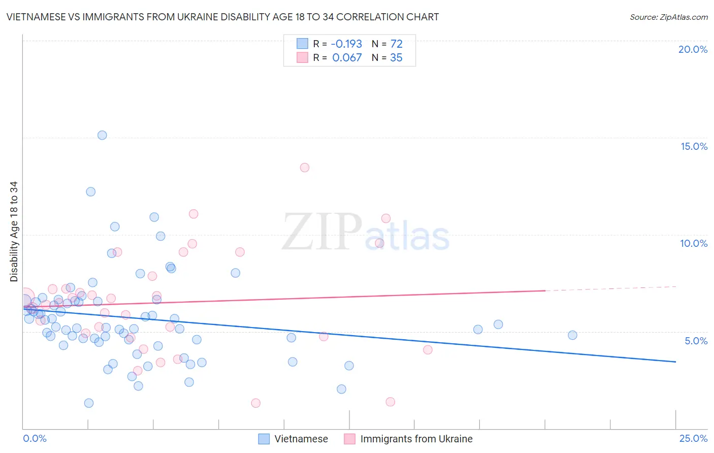 Vietnamese vs Immigrants from Ukraine Disability Age 18 to 34