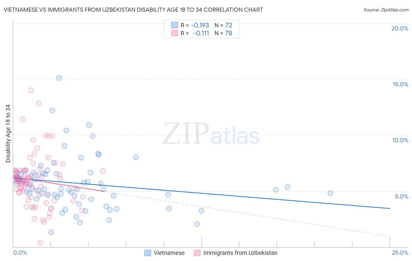Vietnamese vs Immigrants from Uzbekistan Disability Age 18 to 34