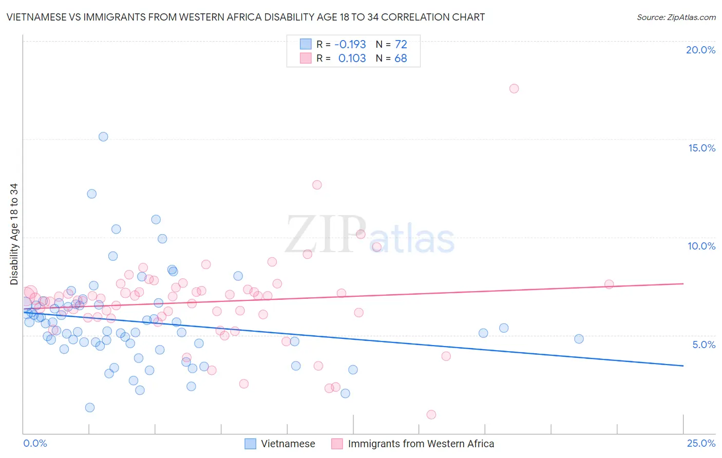 Vietnamese vs Immigrants from Western Africa Disability Age 18 to 34