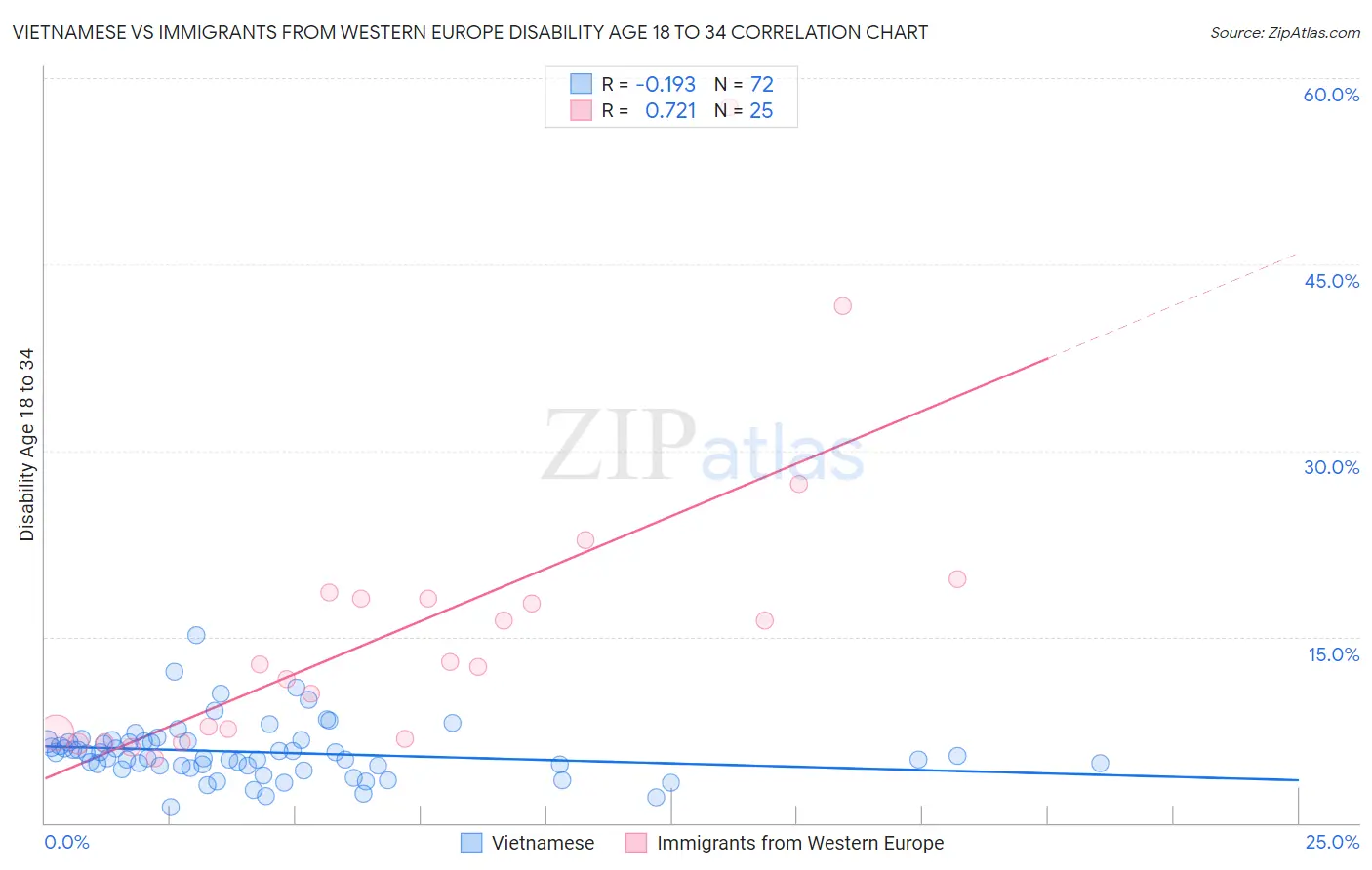 Vietnamese vs Immigrants from Western Europe Disability Age 18 to 34