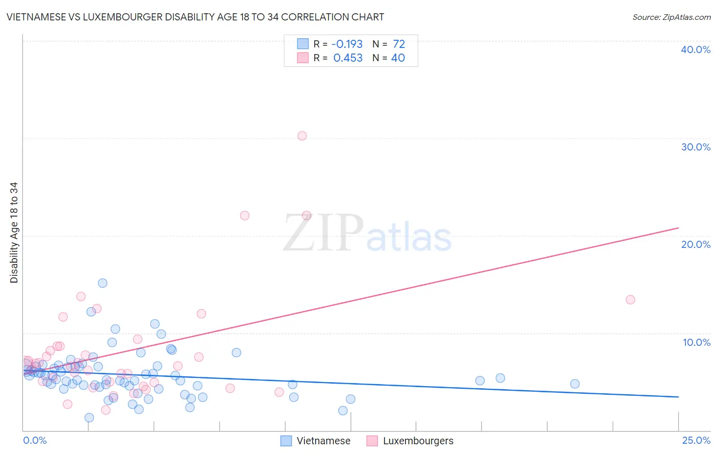 Vietnamese vs Luxembourger Disability Age 18 to 34