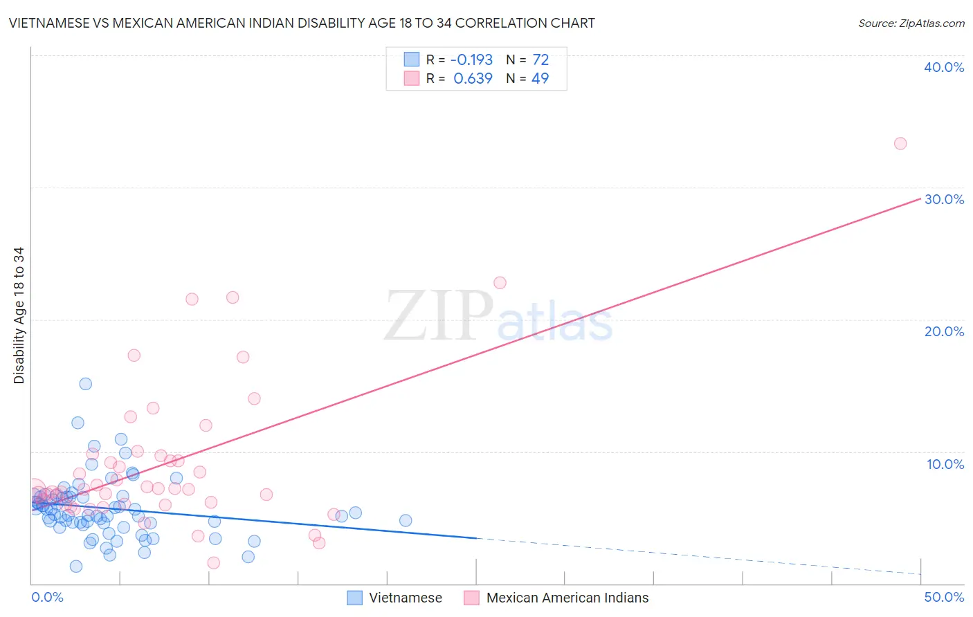 Vietnamese vs Mexican American Indian Disability Age 18 to 34