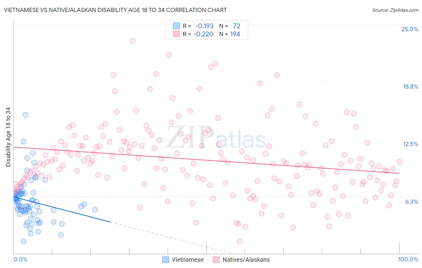 Vietnamese vs Native/Alaskan Disability Age 18 to 34