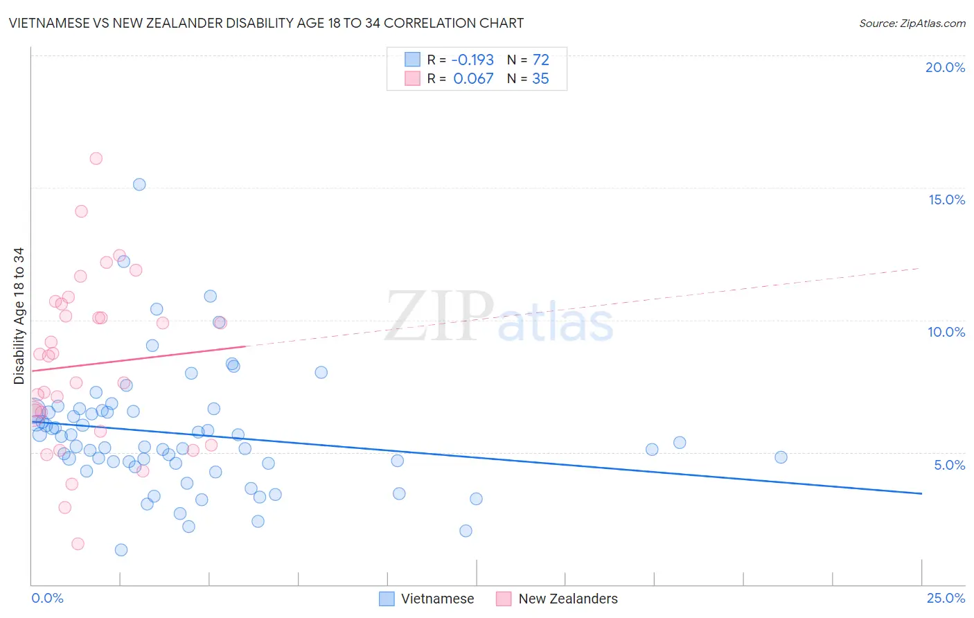 Vietnamese vs New Zealander Disability Age 18 to 34