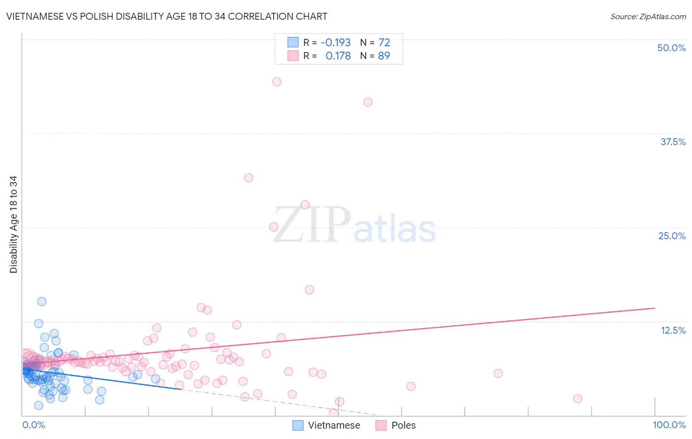 Vietnamese vs Polish Disability Age 18 to 34