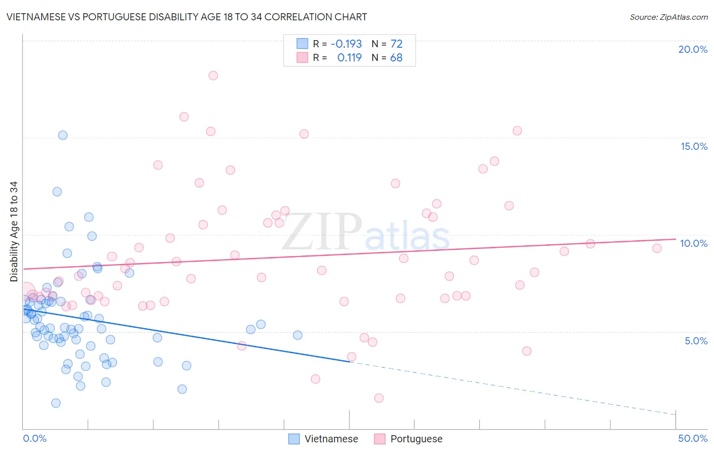 Vietnamese vs Portuguese Disability Age 18 to 34