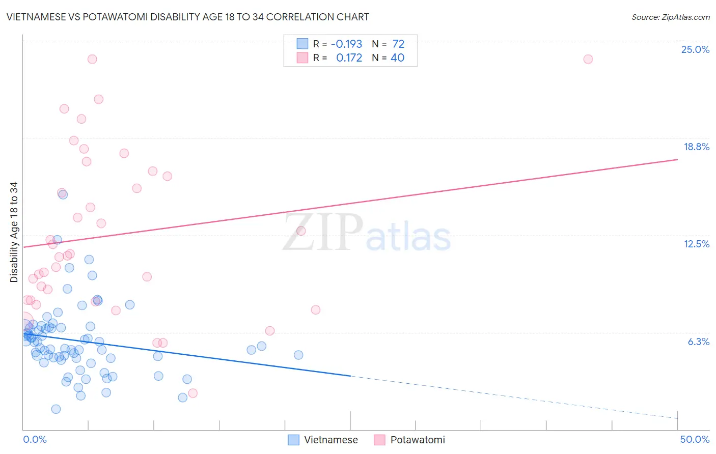 Vietnamese vs Potawatomi Disability Age 18 to 34