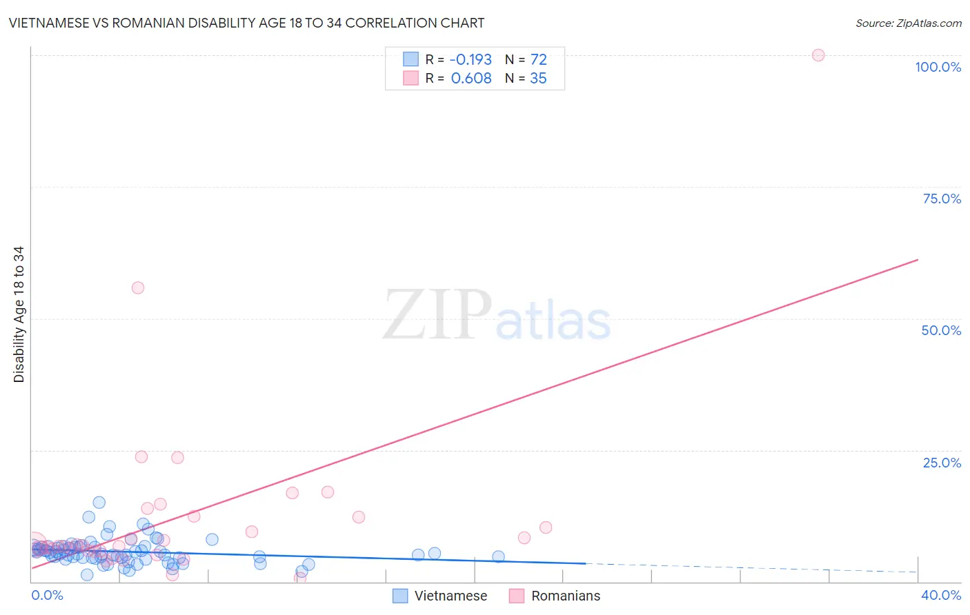 Vietnamese vs Romanian Disability Age 18 to 34