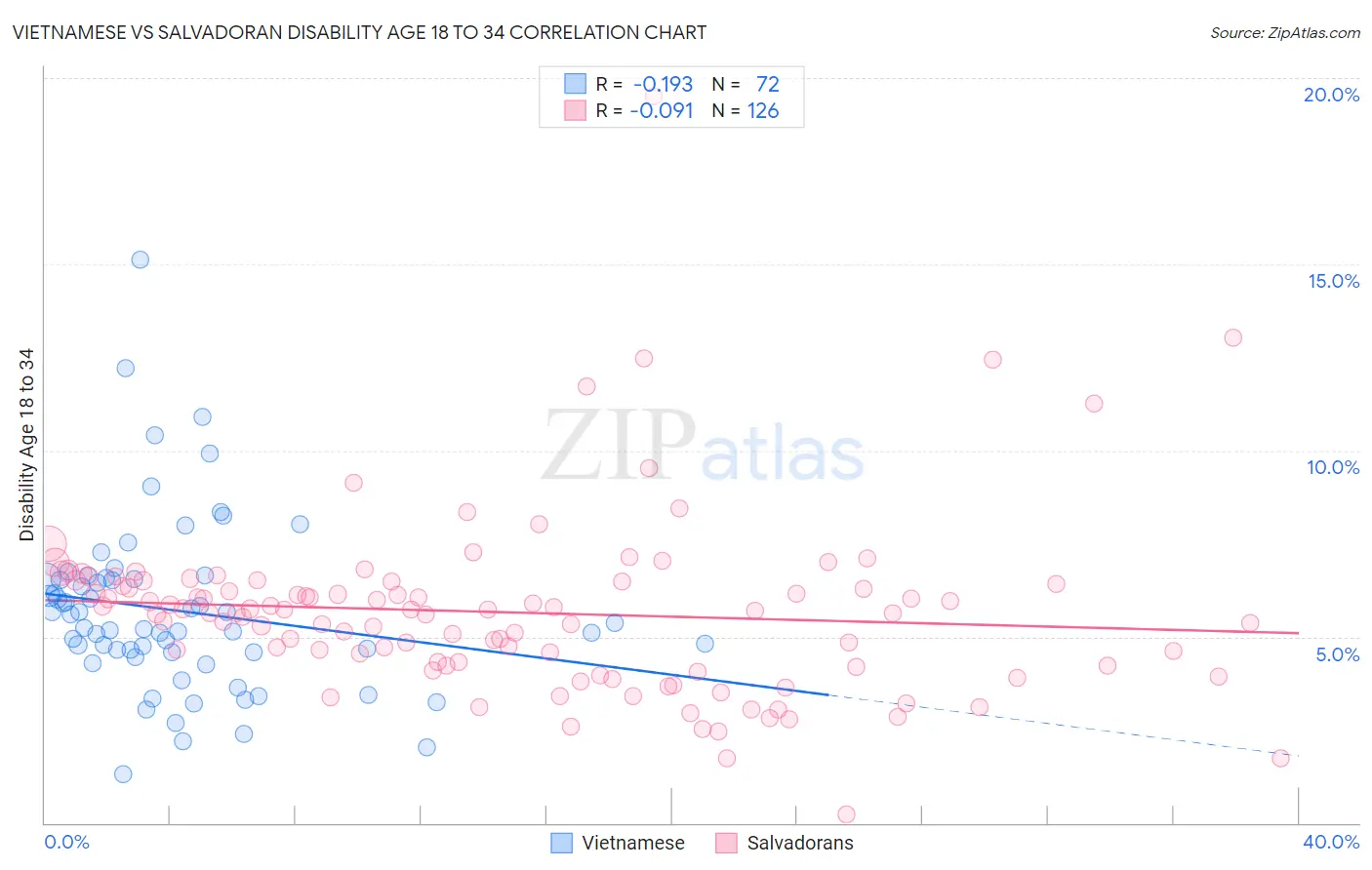 Vietnamese vs Salvadoran Disability Age 18 to 34