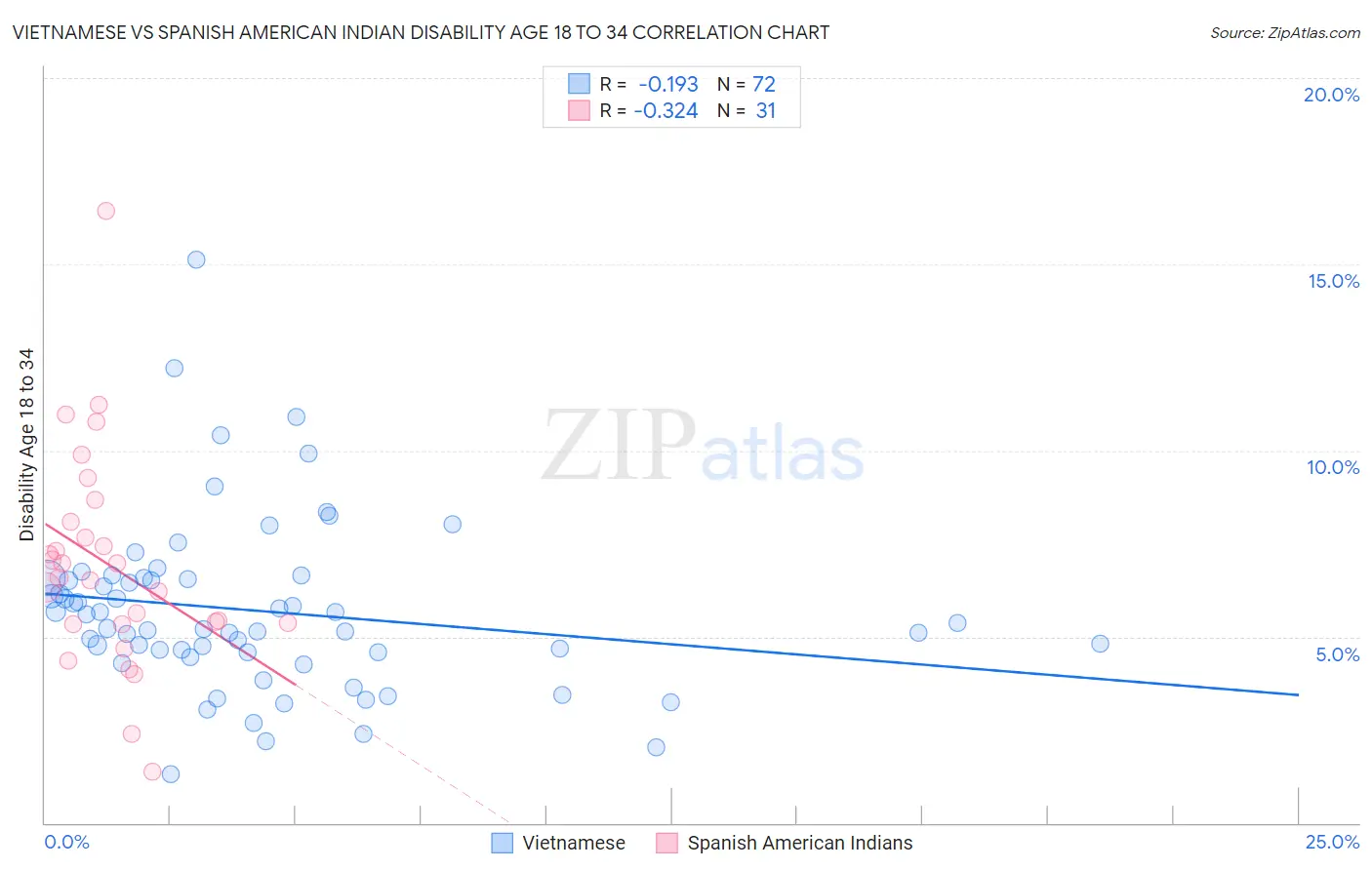 Vietnamese vs Spanish American Indian Disability Age 18 to 34