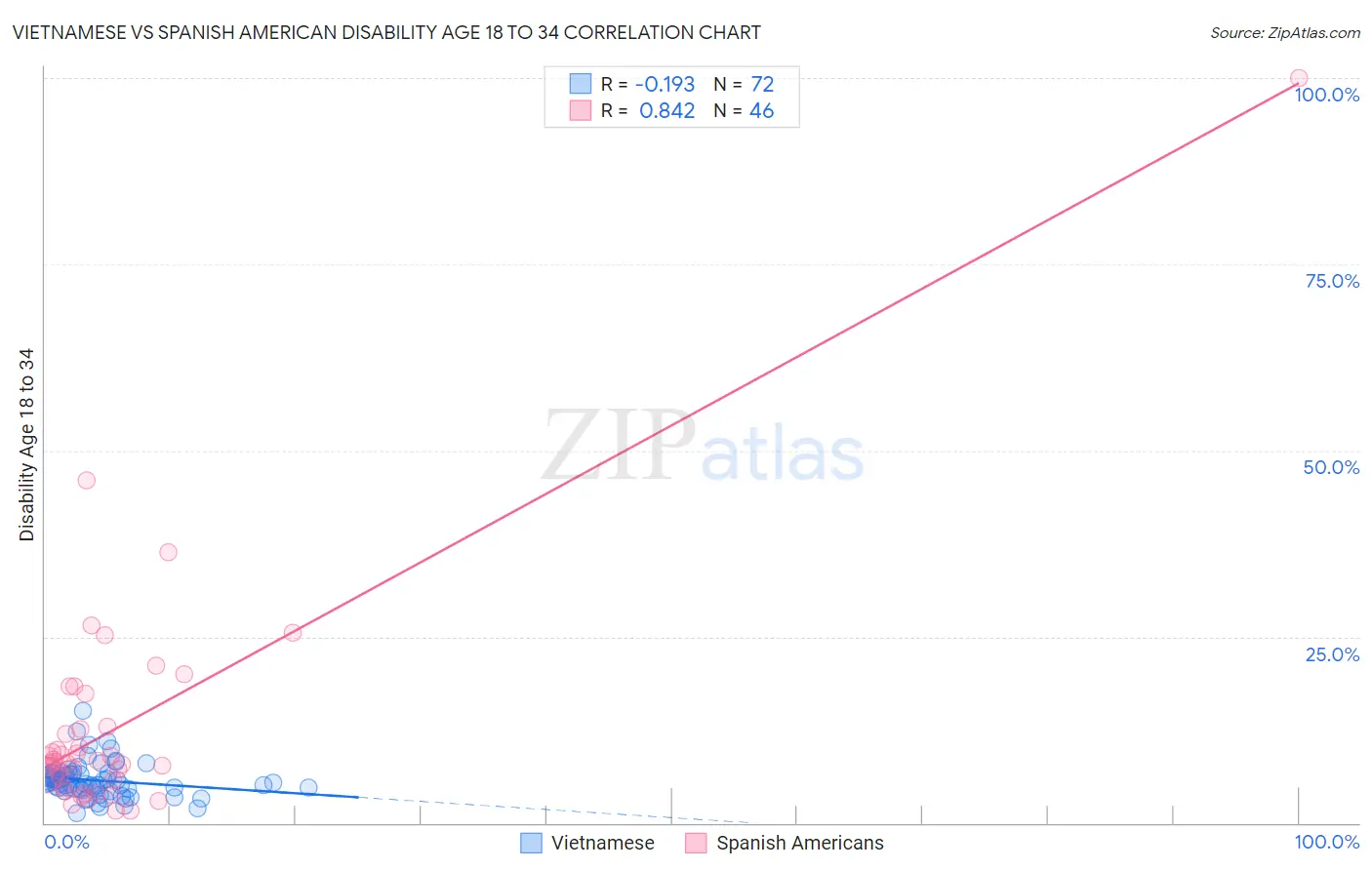Vietnamese vs Spanish American Disability Age 18 to 34