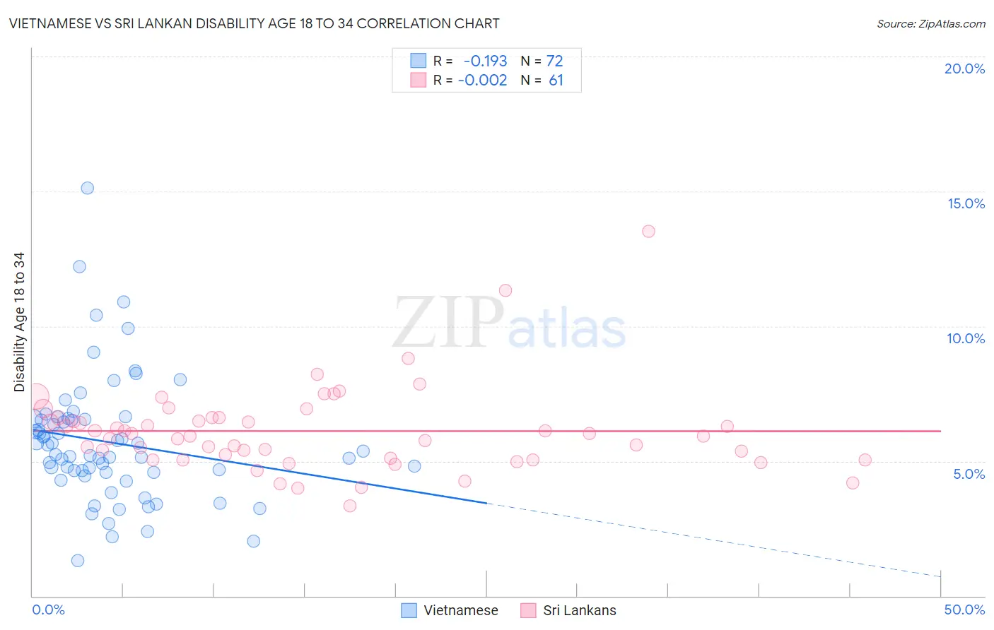 Vietnamese vs Sri Lankan Disability Age 18 to 34