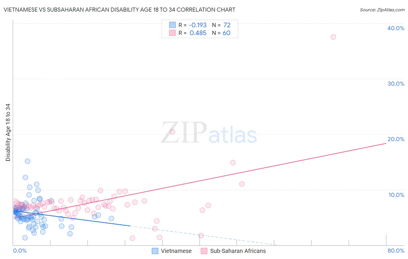 Vietnamese vs Subsaharan African Disability Age 18 to 34