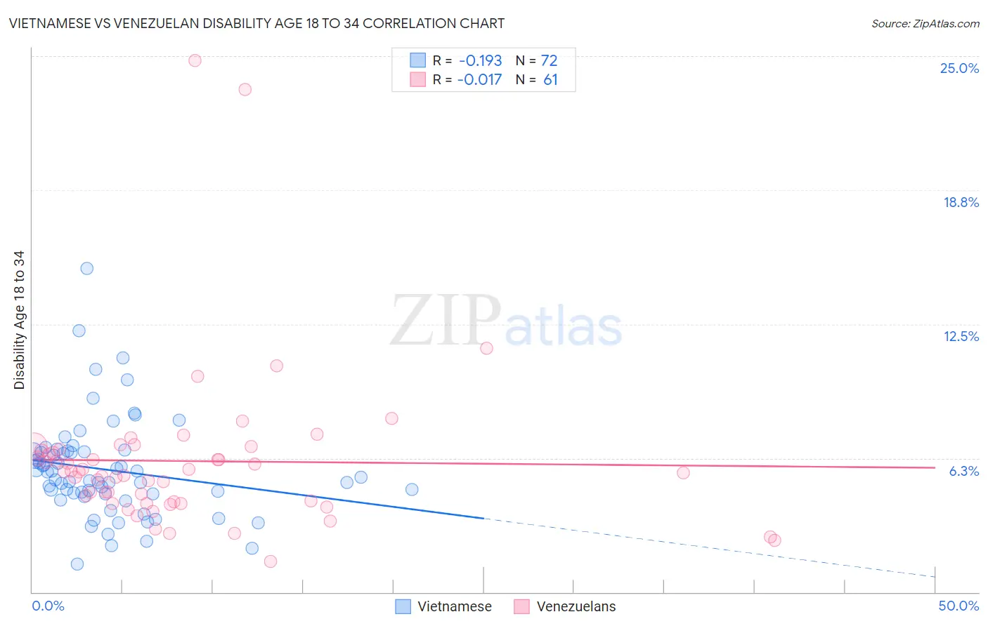 Vietnamese vs Venezuelan Disability Age 18 to 34