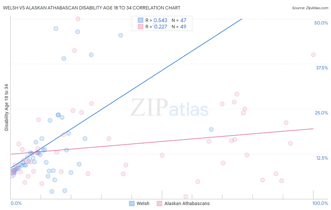 Welsh vs Alaskan Athabascan Disability Age 18 to 34