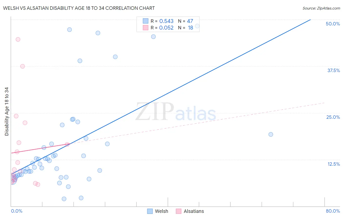 Welsh vs Alsatian Disability Age 18 to 34