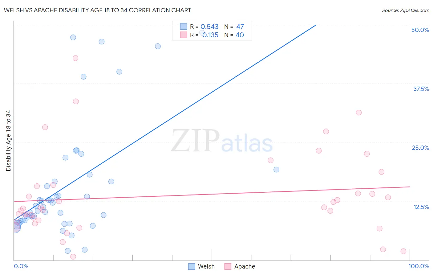 Welsh vs Apache Disability Age 18 to 34
