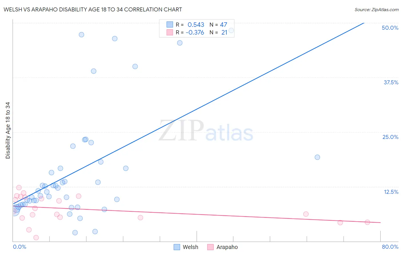 Welsh vs Arapaho Disability Age 18 to 34