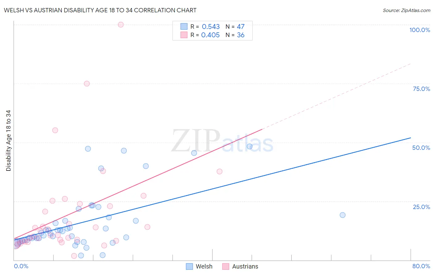 Welsh vs Austrian Disability Age 18 to 34