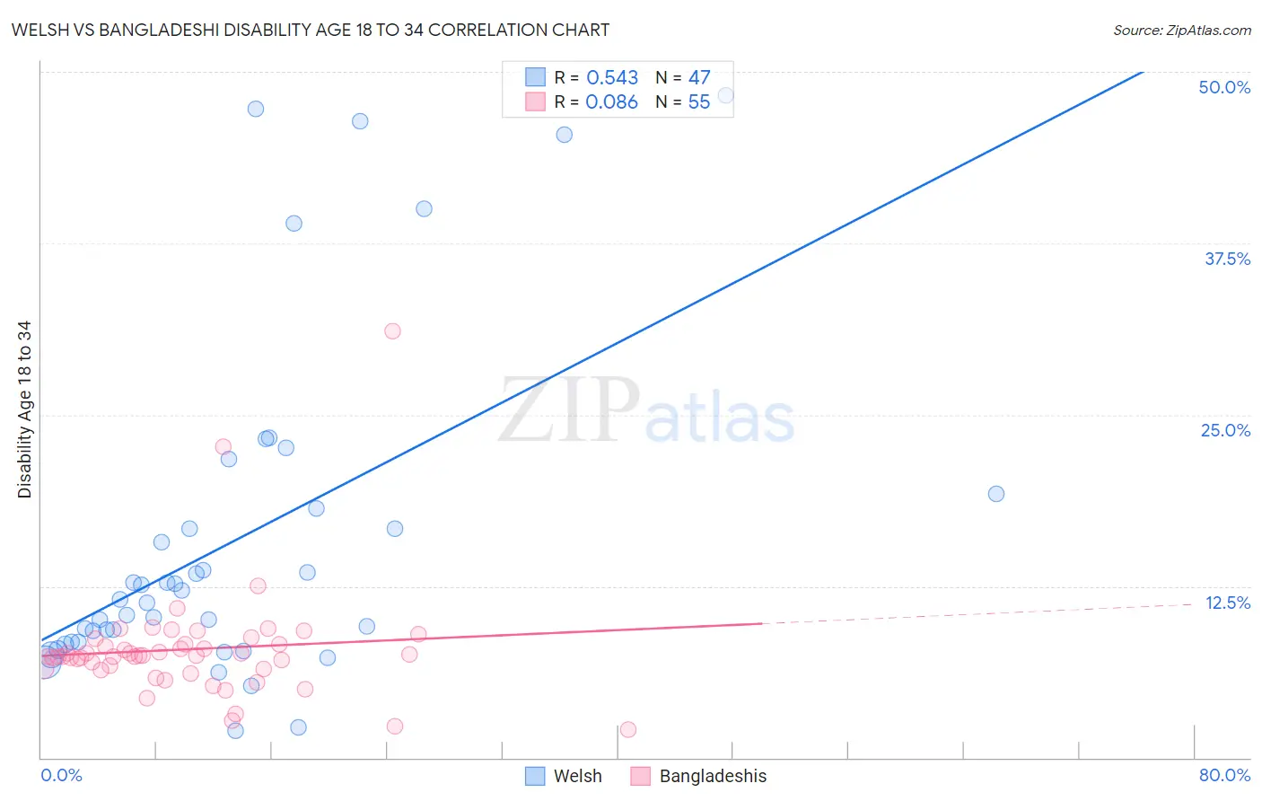 Welsh vs Bangladeshi Disability Age 18 to 34