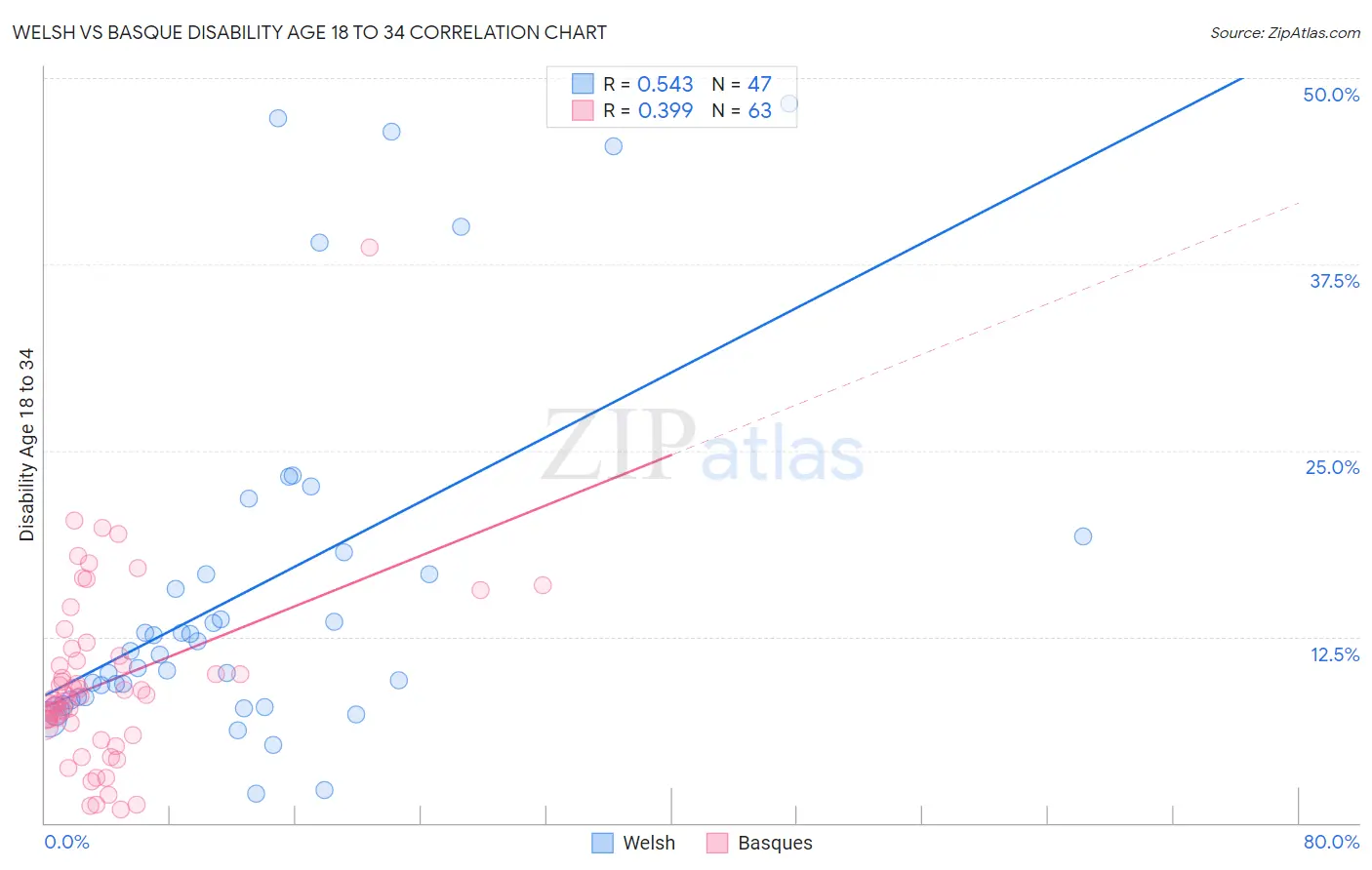 Welsh vs Basque Disability Age 18 to 34