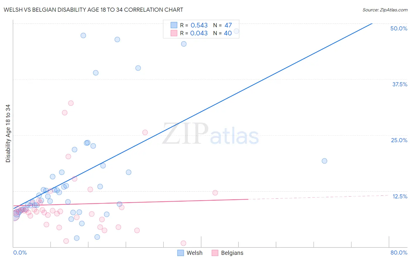 Welsh vs Belgian Disability Age 18 to 34