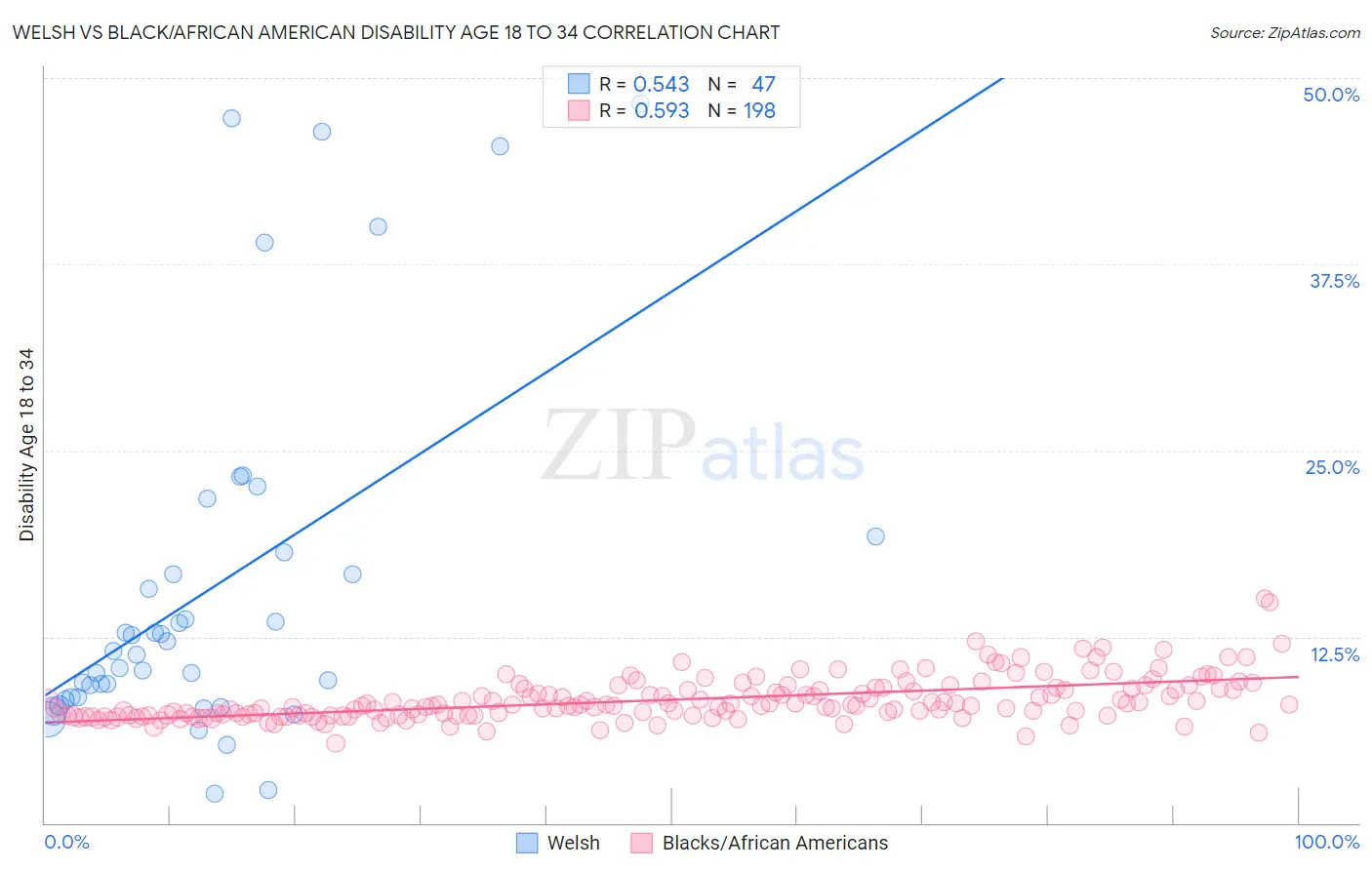 Welsh vs Black/African American Disability Age 18 to 34