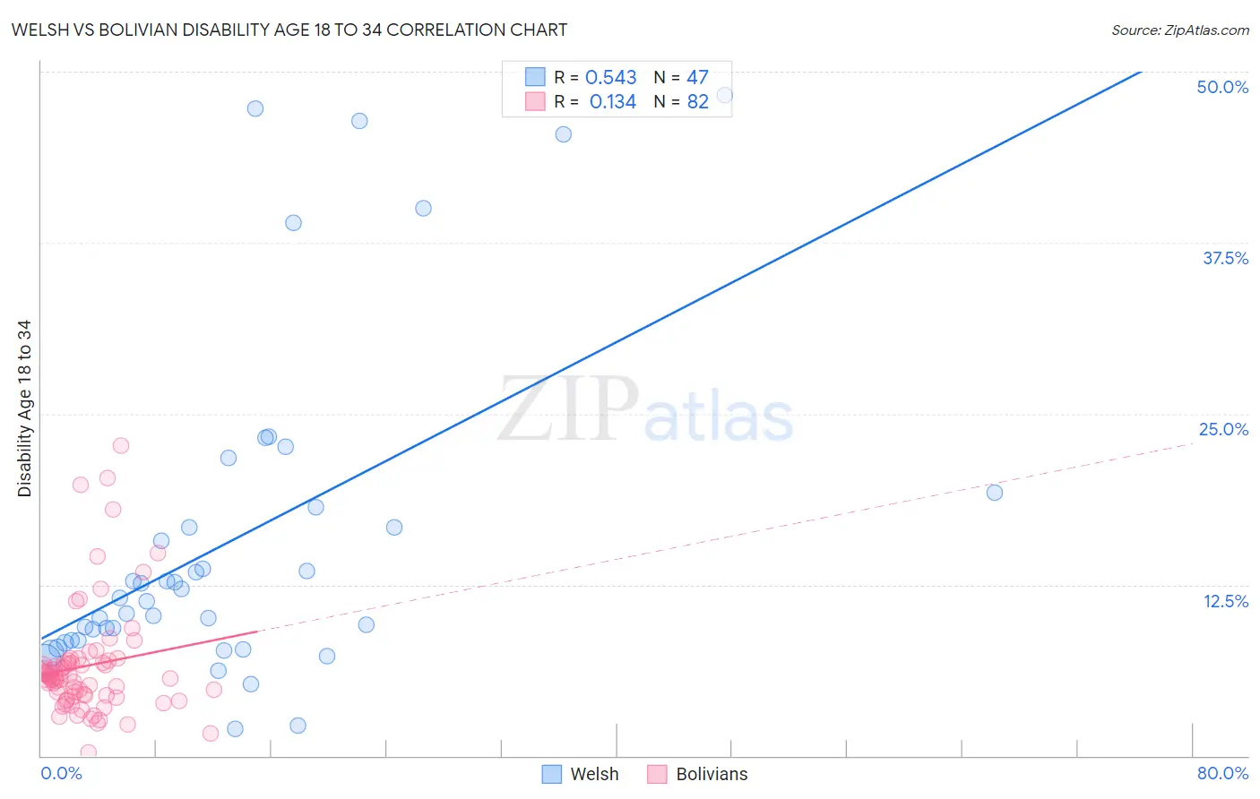 Welsh vs Bolivian Disability Age 18 to 34