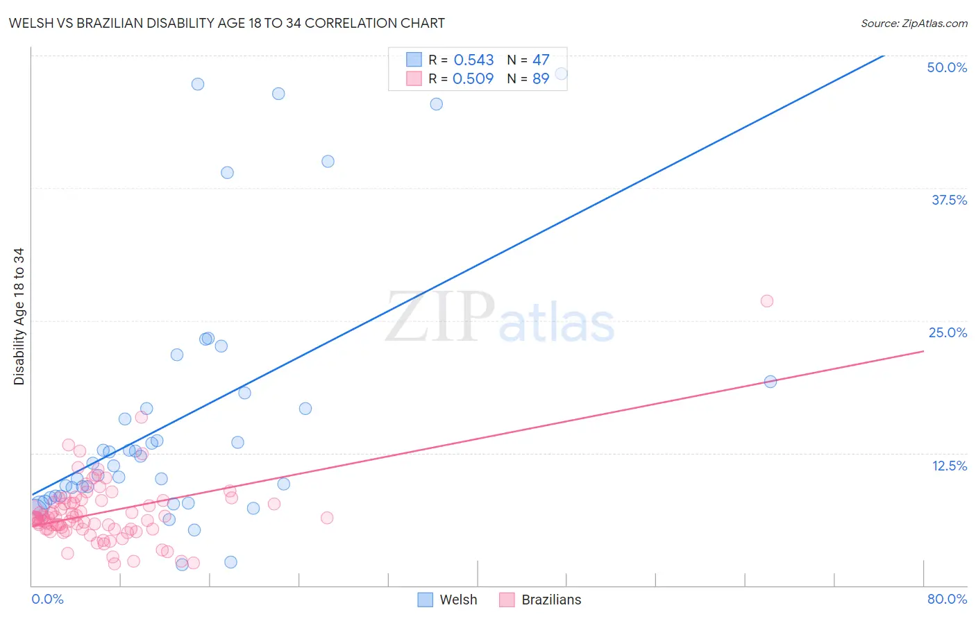 Welsh vs Brazilian Disability Age 18 to 34
